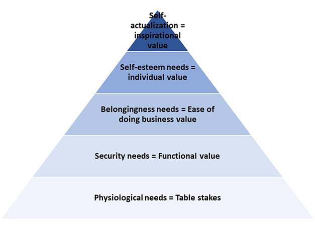 buyers value pyramid